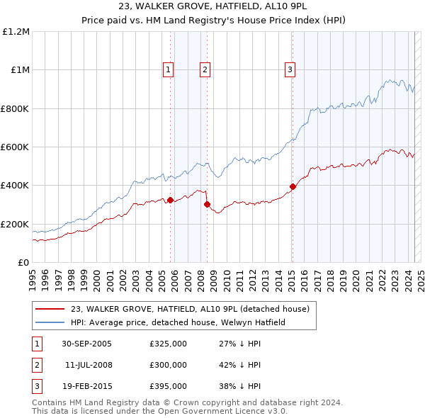 23, WALKER GROVE, HATFIELD, AL10 9PL: Price paid vs HM Land Registry's House Price Index