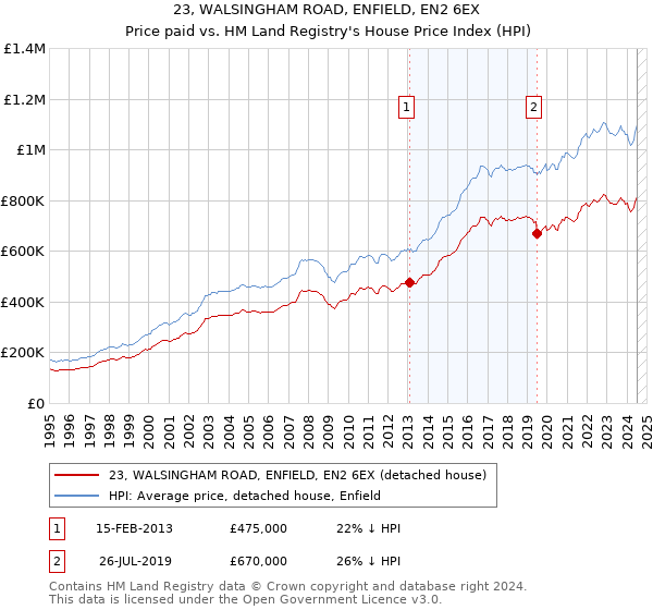 23, WALSINGHAM ROAD, ENFIELD, EN2 6EX: Price paid vs HM Land Registry's House Price Index