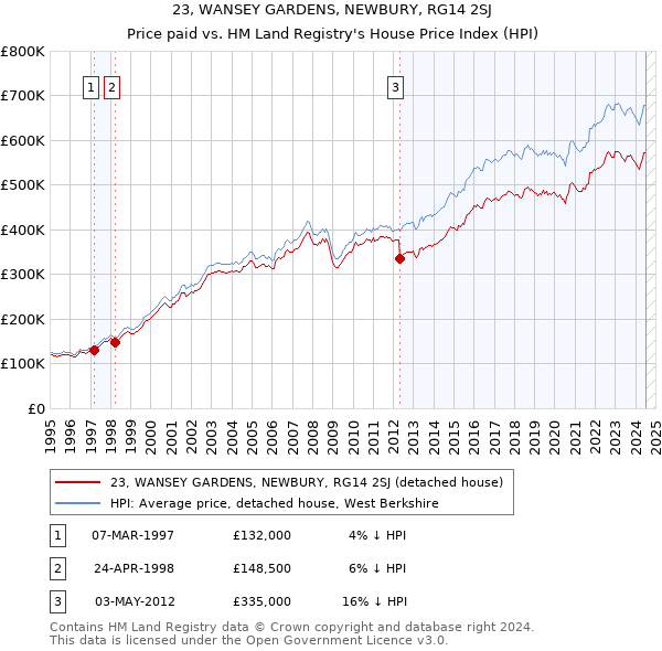 23, WANSEY GARDENS, NEWBURY, RG14 2SJ: Price paid vs HM Land Registry's House Price Index