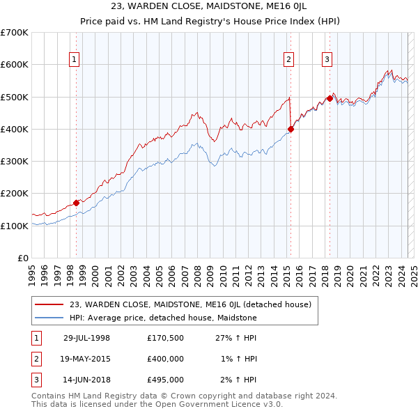 23, WARDEN CLOSE, MAIDSTONE, ME16 0JL: Price paid vs HM Land Registry's House Price Index