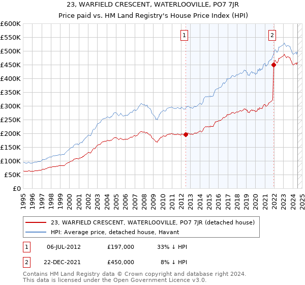 23, WARFIELD CRESCENT, WATERLOOVILLE, PO7 7JR: Price paid vs HM Land Registry's House Price Index