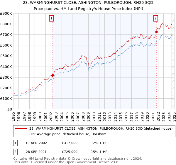 23, WARMINGHURST CLOSE, ASHINGTON, PULBOROUGH, RH20 3QD: Price paid vs HM Land Registry's House Price Index