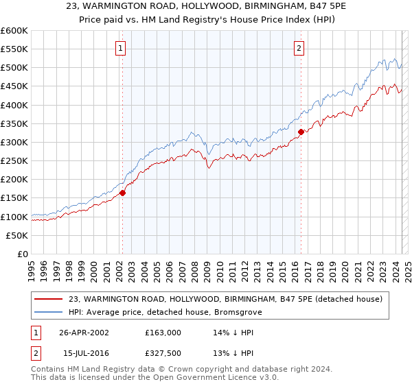 23, WARMINGTON ROAD, HOLLYWOOD, BIRMINGHAM, B47 5PE: Price paid vs HM Land Registry's House Price Index