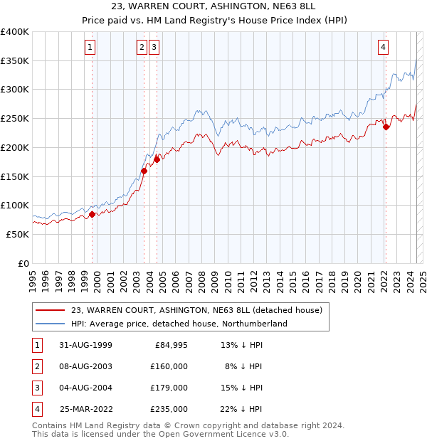 23, WARREN COURT, ASHINGTON, NE63 8LL: Price paid vs HM Land Registry's House Price Index