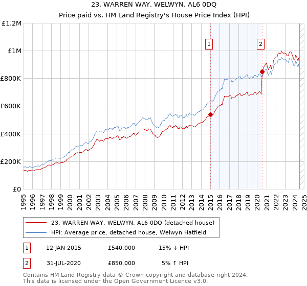 23, WARREN WAY, WELWYN, AL6 0DQ: Price paid vs HM Land Registry's House Price Index