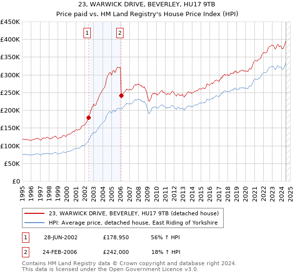 23, WARWICK DRIVE, BEVERLEY, HU17 9TB: Price paid vs HM Land Registry's House Price Index