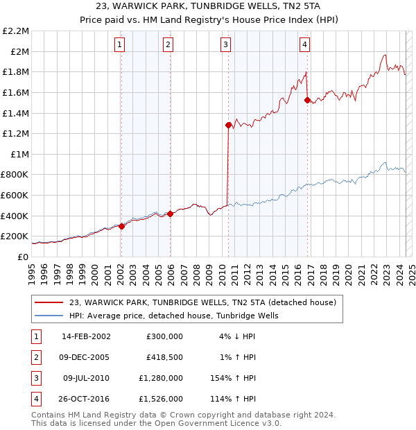 23, WARWICK PARK, TUNBRIDGE WELLS, TN2 5TA: Price paid vs HM Land Registry's House Price Index