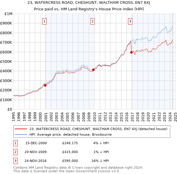 23, WATERCRESS ROAD, CHESHUNT, WALTHAM CROSS, EN7 6XJ: Price paid vs HM Land Registry's House Price Index