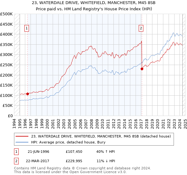 23, WATERDALE DRIVE, WHITEFIELD, MANCHESTER, M45 8SB: Price paid vs HM Land Registry's House Price Index