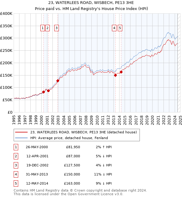 23, WATERLEES ROAD, WISBECH, PE13 3HE: Price paid vs HM Land Registry's House Price Index