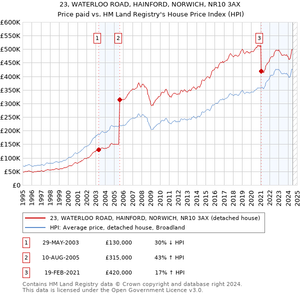 23, WATERLOO ROAD, HAINFORD, NORWICH, NR10 3AX: Price paid vs HM Land Registry's House Price Index