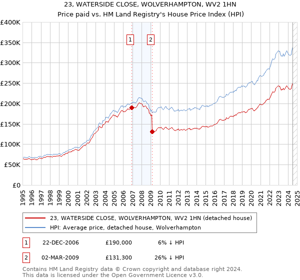 23, WATERSIDE CLOSE, WOLVERHAMPTON, WV2 1HN: Price paid vs HM Land Registry's House Price Index