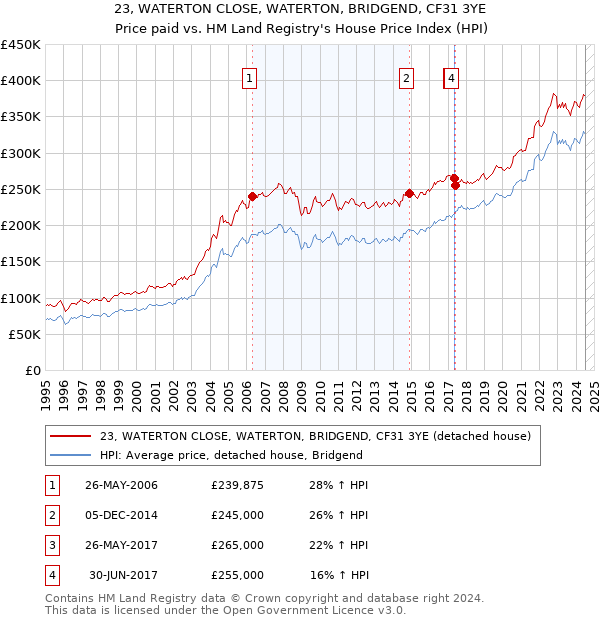 23, WATERTON CLOSE, WATERTON, BRIDGEND, CF31 3YE: Price paid vs HM Land Registry's House Price Index