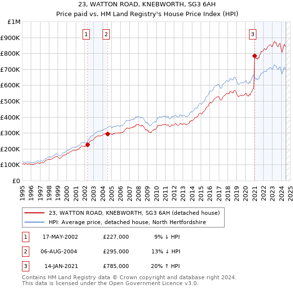 23, WATTON ROAD, KNEBWORTH, SG3 6AH: Price paid vs HM Land Registry's House Price Index