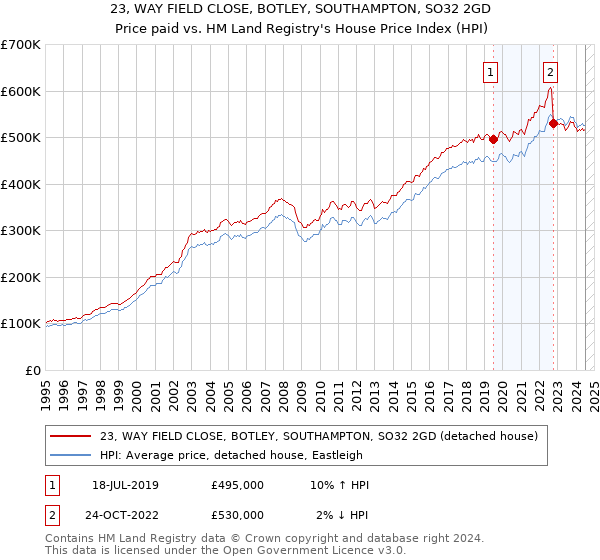 23, WAY FIELD CLOSE, BOTLEY, SOUTHAMPTON, SO32 2GD: Price paid vs HM Land Registry's House Price Index