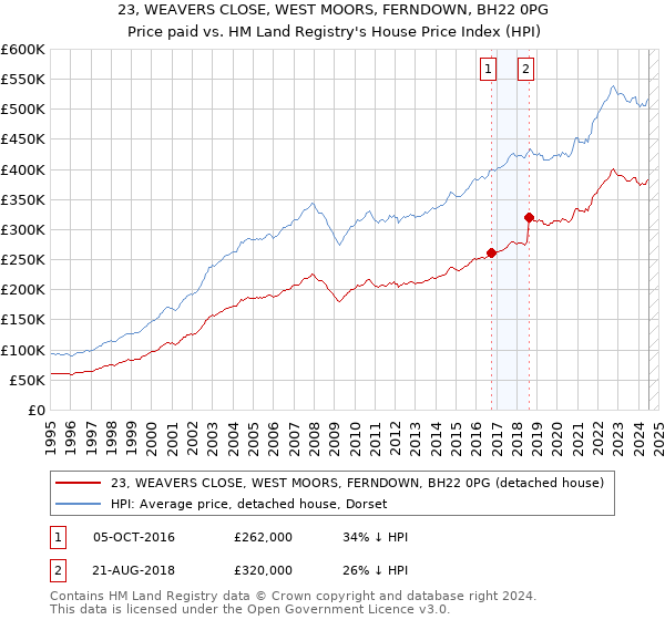 23, WEAVERS CLOSE, WEST MOORS, FERNDOWN, BH22 0PG: Price paid vs HM Land Registry's House Price Index