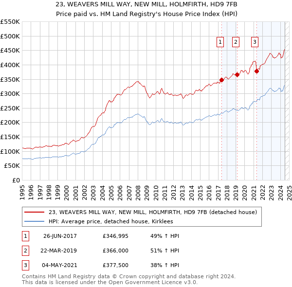 23, WEAVERS MILL WAY, NEW MILL, HOLMFIRTH, HD9 7FB: Price paid vs HM Land Registry's House Price Index