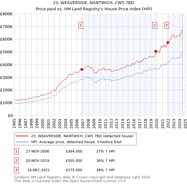 23, WEAVERSIDE, NANTWICH, CW5 7BD: Price paid vs HM Land Registry's House Price Index