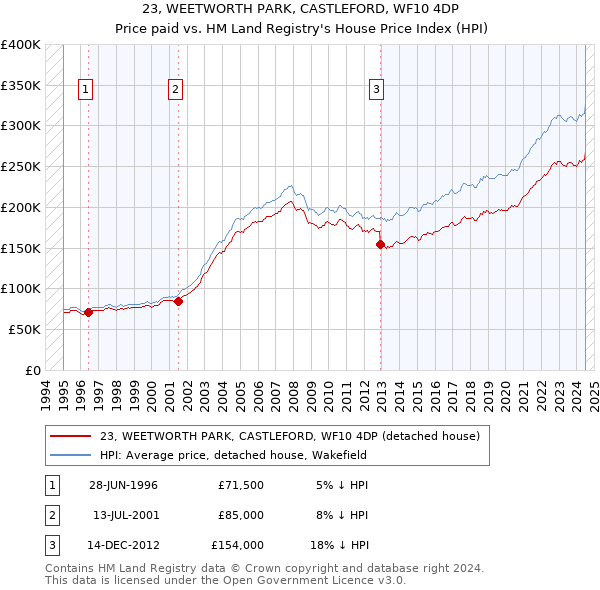 23, WEETWORTH PARK, CASTLEFORD, WF10 4DP: Price paid vs HM Land Registry's House Price Index