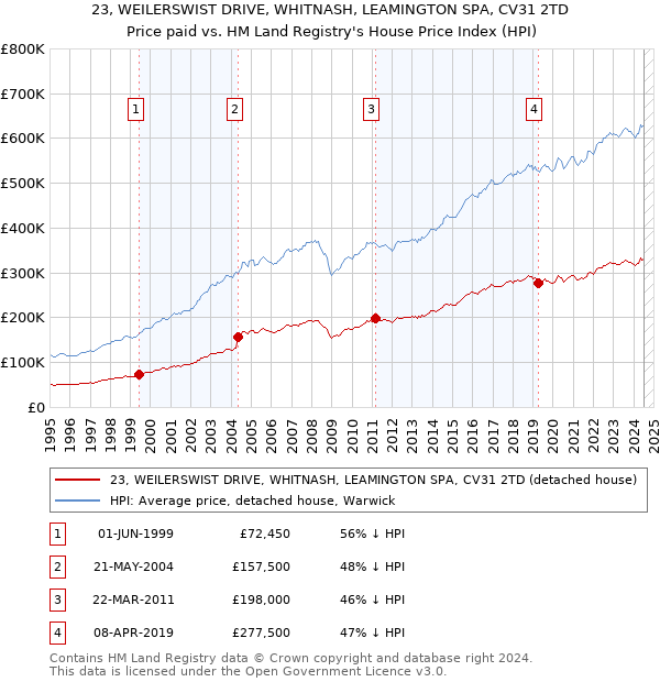 23, WEILERSWIST DRIVE, WHITNASH, LEAMINGTON SPA, CV31 2TD: Price paid vs HM Land Registry's House Price Index