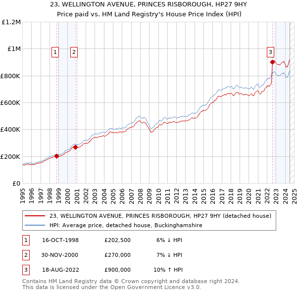 23, WELLINGTON AVENUE, PRINCES RISBOROUGH, HP27 9HY: Price paid vs HM Land Registry's House Price Index