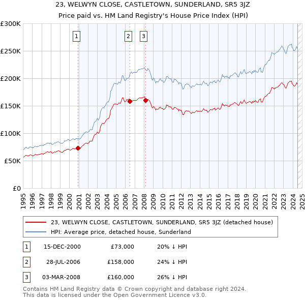 23, WELWYN CLOSE, CASTLETOWN, SUNDERLAND, SR5 3JZ: Price paid vs HM Land Registry's House Price Index