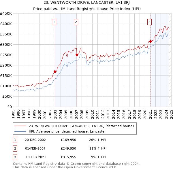 23, WENTWORTH DRIVE, LANCASTER, LA1 3RJ: Price paid vs HM Land Registry's House Price Index