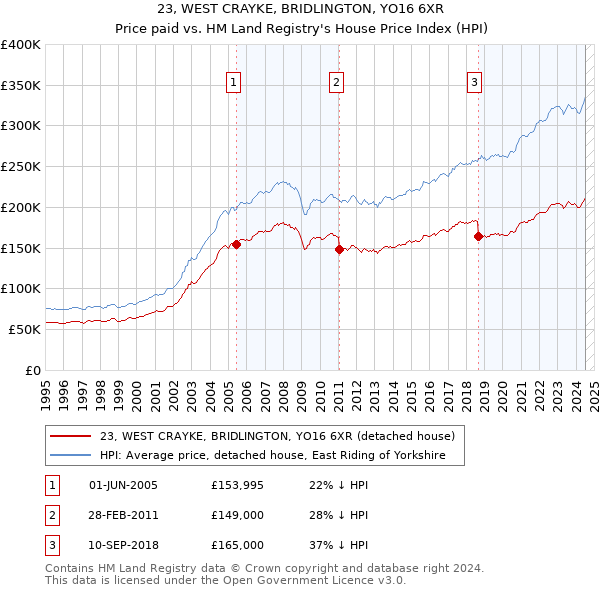 23, WEST CRAYKE, BRIDLINGTON, YO16 6XR: Price paid vs HM Land Registry's House Price Index