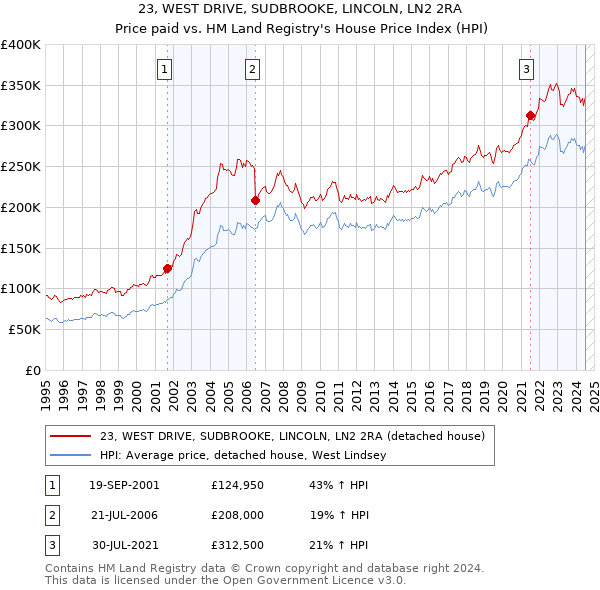 23, WEST DRIVE, SUDBROOKE, LINCOLN, LN2 2RA: Price paid vs HM Land Registry's House Price Index