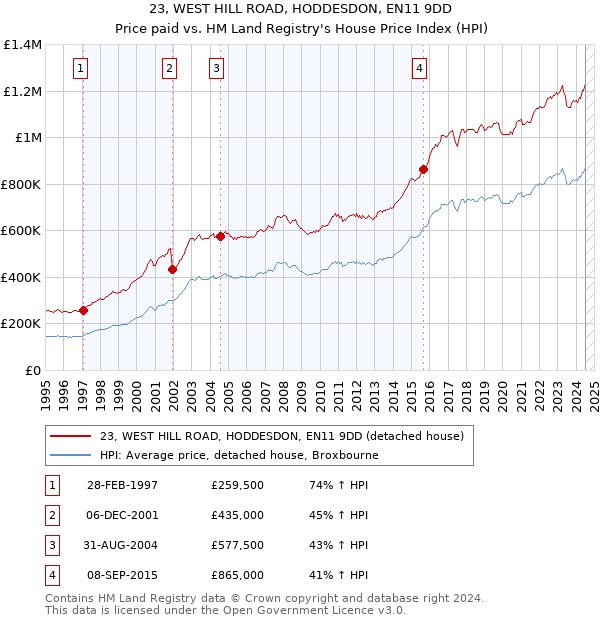 23, WEST HILL ROAD, HODDESDON, EN11 9DD: Price paid vs HM Land Registry's House Price Index