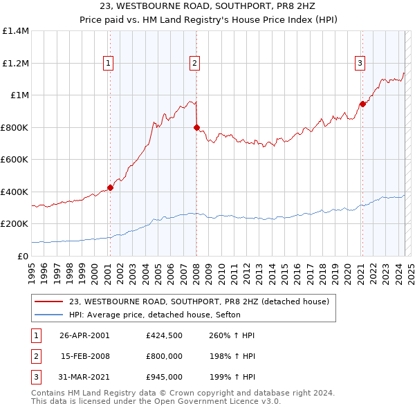 23, WESTBOURNE ROAD, SOUTHPORT, PR8 2HZ: Price paid vs HM Land Registry's House Price Index