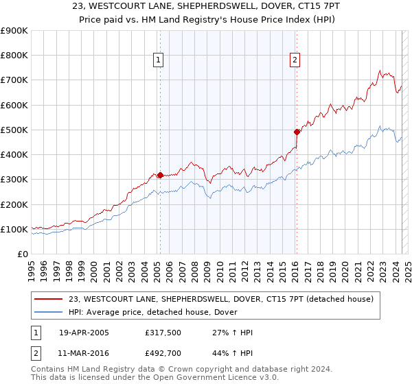 23, WESTCOURT LANE, SHEPHERDSWELL, DOVER, CT15 7PT: Price paid vs HM Land Registry's House Price Index