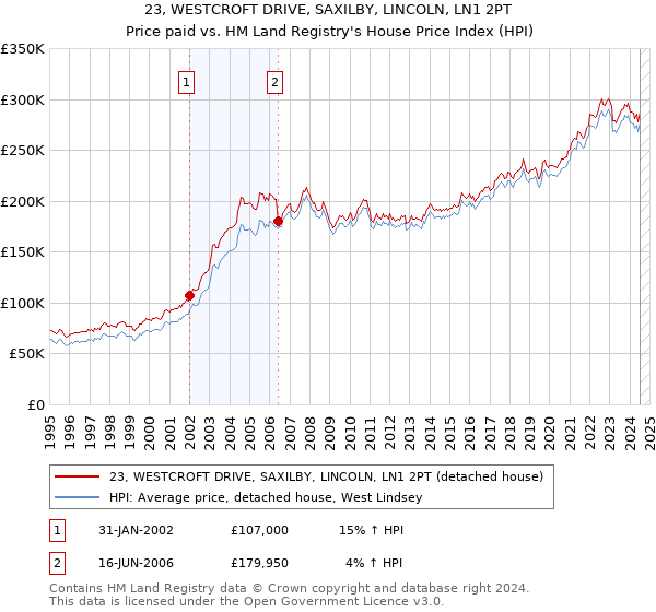 23, WESTCROFT DRIVE, SAXILBY, LINCOLN, LN1 2PT: Price paid vs HM Land Registry's House Price Index