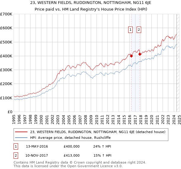 23, WESTERN FIELDS, RUDDINGTON, NOTTINGHAM, NG11 6JE: Price paid vs HM Land Registry's House Price Index