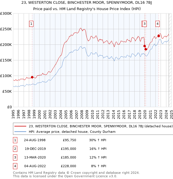 23, WESTERTON CLOSE, BINCHESTER MOOR, SPENNYMOOR, DL16 7BJ: Price paid vs HM Land Registry's House Price Index