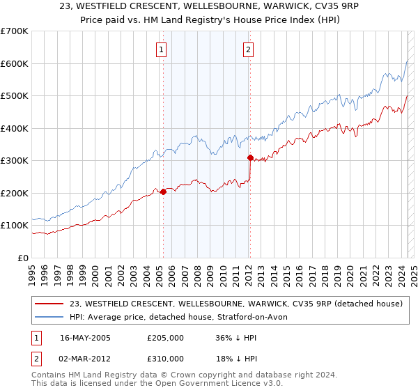 23, WESTFIELD CRESCENT, WELLESBOURNE, WARWICK, CV35 9RP: Price paid vs HM Land Registry's House Price Index