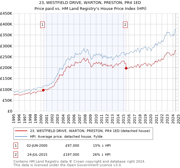 23, WESTFIELD DRIVE, WARTON, PRESTON, PR4 1ED: Price paid vs HM Land Registry's House Price Index