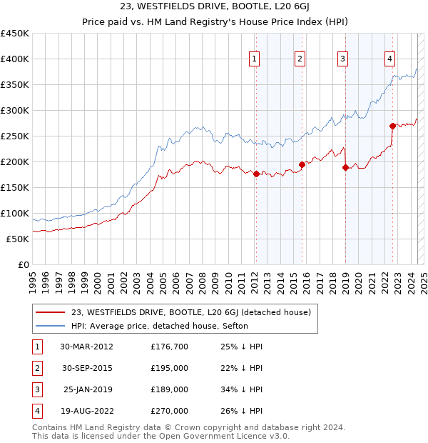 23, WESTFIELDS DRIVE, BOOTLE, L20 6GJ: Price paid vs HM Land Registry's House Price Index