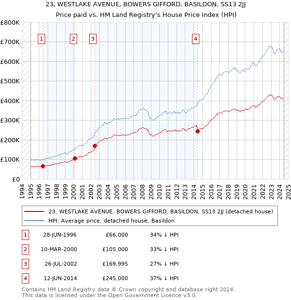 23, WESTLAKE AVENUE, BOWERS GIFFORD, BASILDON, SS13 2JJ: Price paid vs HM Land Registry's House Price Index