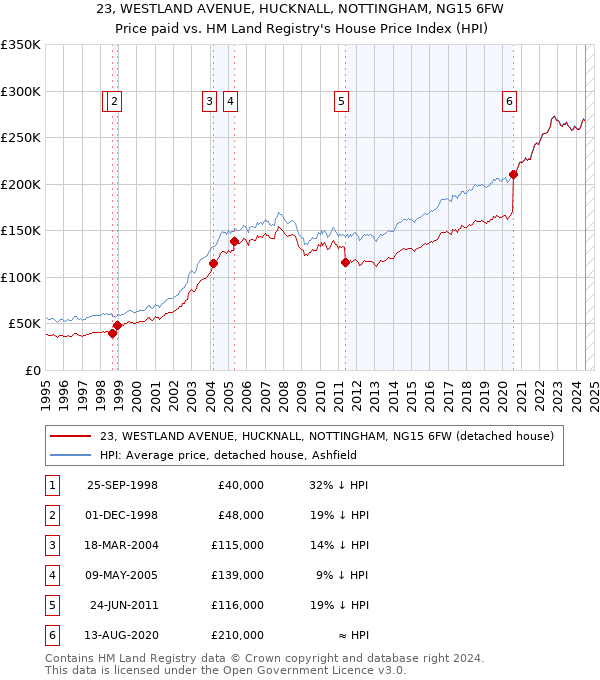 23, WESTLAND AVENUE, HUCKNALL, NOTTINGHAM, NG15 6FW: Price paid vs HM Land Registry's House Price Index