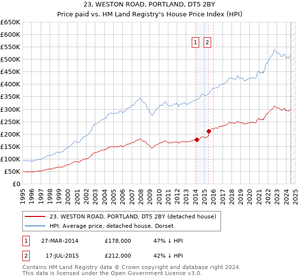 23, WESTON ROAD, PORTLAND, DT5 2BY: Price paid vs HM Land Registry's House Price Index