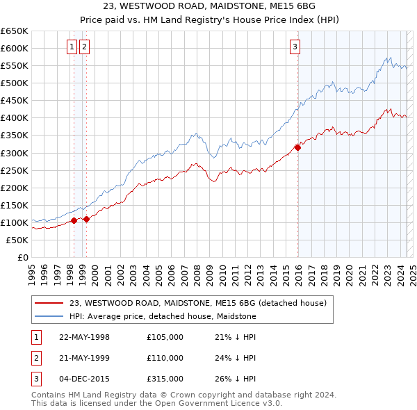 23, WESTWOOD ROAD, MAIDSTONE, ME15 6BG: Price paid vs HM Land Registry's House Price Index