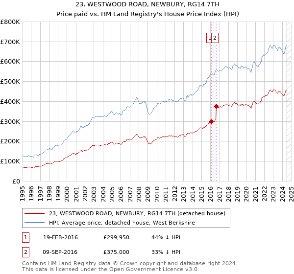 23, WESTWOOD ROAD, NEWBURY, RG14 7TH: Price paid vs HM Land Registry's House Price Index