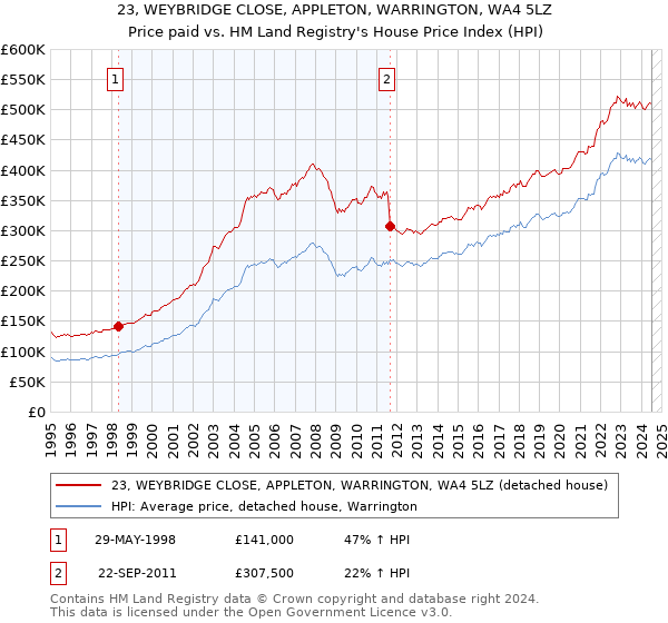 23, WEYBRIDGE CLOSE, APPLETON, WARRINGTON, WA4 5LZ: Price paid vs HM Land Registry's House Price Index