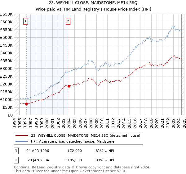 23, WEYHILL CLOSE, MAIDSTONE, ME14 5SQ: Price paid vs HM Land Registry's House Price Index