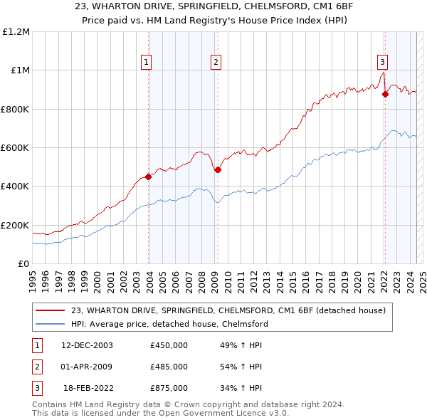 23, WHARTON DRIVE, SPRINGFIELD, CHELMSFORD, CM1 6BF: Price paid vs HM Land Registry's House Price Index