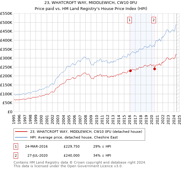 23, WHATCROFT WAY, MIDDLEWICH, CW10 0FU: Price paid vs HM Land Registry's House Price Index