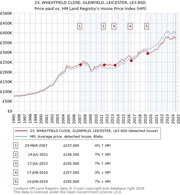 23, WHEATFIELD CLOSE, GLENFIELD, LEICESTER, LE3 8SD: Price paid vs HM Land Registry's House Price Index