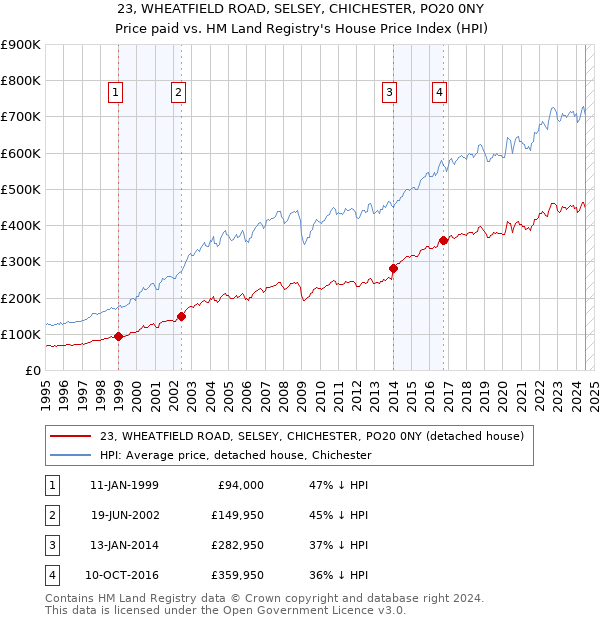 23, WHEATFIELD ROAD, SELSEY, CHICHESTER, PO20 0NY: Price paid vs HM Land Registry's House Price Index