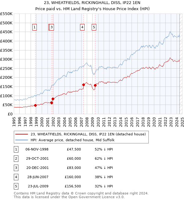 23, WHEATFIELDS, RICKINGHALL, DISS, IP22 1EN: Price paid vs HM Land Registry's House Price Index